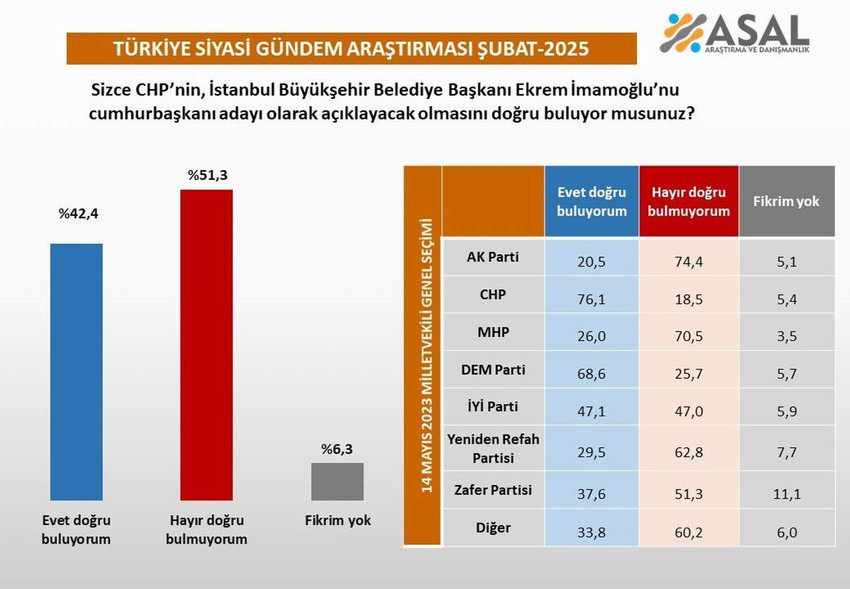 ASAL Araştırma'nın "sizce CHP’nin, İstanbul Büyükşehir Belediye Başkanı Ekrem İmamoğlu’nu cumhurbaşkanı adayı olarak açıklayacak olmasını doğru buluyor musunuz" anketinin sonuçları açıklandı.