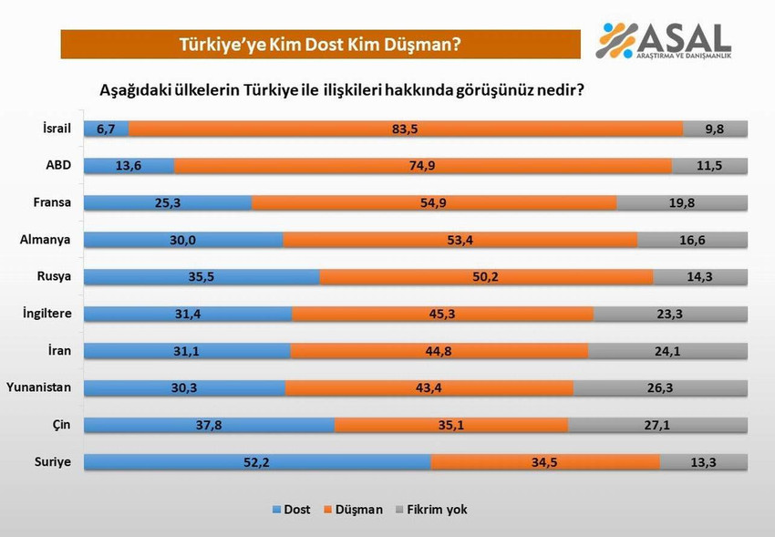 ASAL Araştırma tarafından yapılan "Türkiye'ye kim dost, kim düşman" anketinde "aşağıdaki ülkelerin Türkiye ile ilişkileri hakkında görüşünü nedir" diye soruldu. Anket sonuçlarından dikkat çeken sonuçlar çıktı.