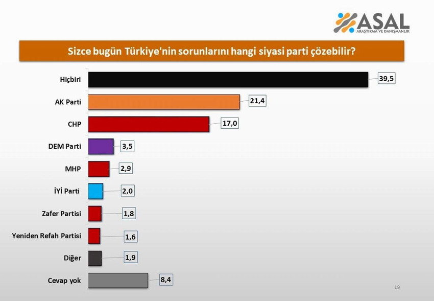 ASAL Araştırma'nın 26 ilde gerçekleştirdiği "Türkiye'nin sorunlarını hangi siyasi parti çözebilir" kamuoyu araştırmasının sonuçları açıklandı. Son anketin sonuçları iktidara da muhalefete de soğuk duş etkisi yarattı.