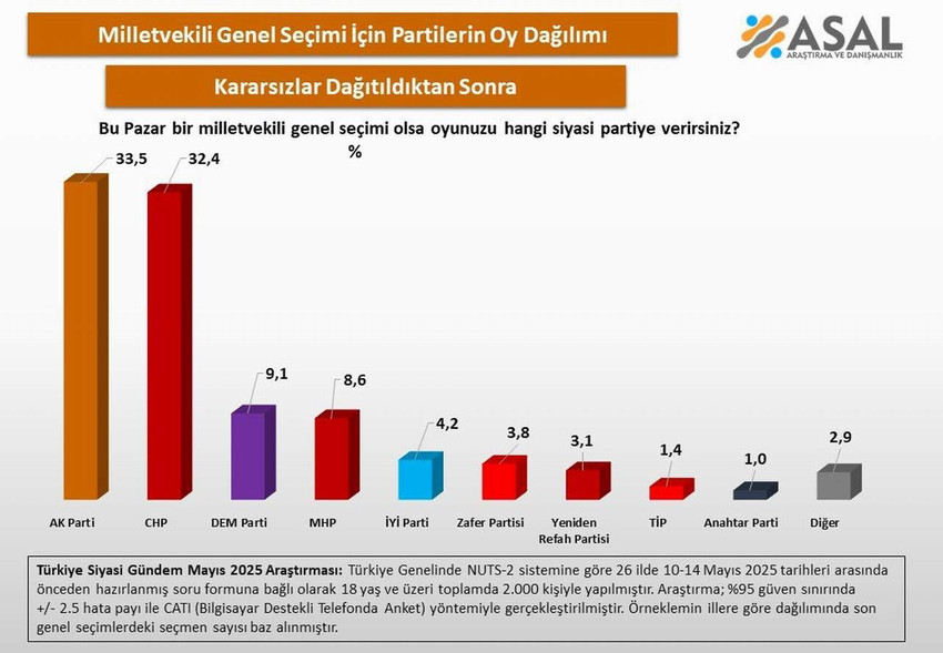 ASAL Araştırma tarafından 26 ilde gerçekleştirilen "Bu Pazar bir milletvekili genel seçimi olsa oyunuzu hangi siyasi partiye verirsiniz" anketinin sonuçları açıklandı. İşte eli kanlı bölücü terör örgütü PKK'nın fesih kararı sonrasında son ankette siyasi partilerin oy durumları...