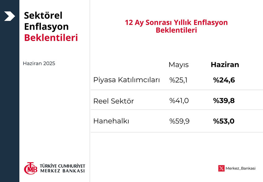 Türkiye Cumhuriyet Merkez Bankası (TCMB), enflasyon beklentileri raporunu paylaştı. Buna göre, hanehalkı enflasyon beklentisi 43 ayın en düşük seviyesine indi.