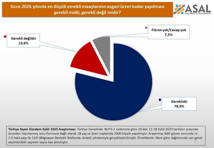 ASAL Araştırma 26 ilde yaptığı kamuoyu araştırmasında 2026 yılı emekli maaşı zammını sordu. Anketten çıkan sonuç şaşırtmazken, iktidarın bu beklentiyi karşılamayacak olması gerçeği milyonlarca emekliyi kara kara düşündürmeye devam ediyor.