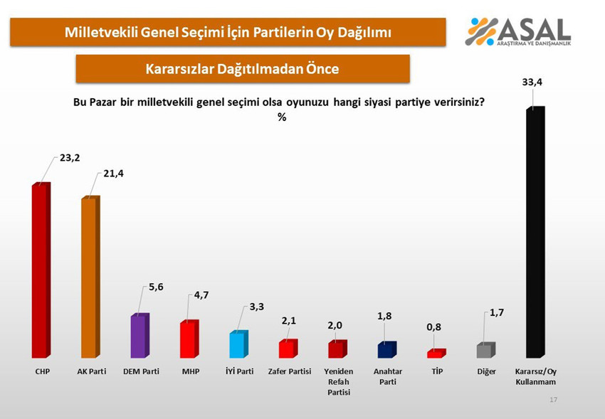 ASAL Araştırma 2026 yılında ger&ccedil;ekleştirdiği ilk erken se&ccedil;im anketinin sonu&ccedil;larını a&ccedil;ıkladı. ASAL'ın "bu pazar bir milletvekili genel se&ccedil;imi olsa oyunuzu hangi siyasi partiye verirsiniz" anketinde Kararsızların oylar orantılı olarak dağıtılmadan &ouml;nce en yakın olan partite 10,2 oy fark atarak birinci &ccedil;ıktığı g&ouml;r&uuml;ld&uuml;. İşte ASAL'ın se&ccedil;im anketinde Kararsızlar dağıtılmadan &ouml;nceki/sonraki durum ve partilerin son oy oranları...