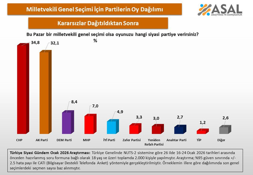ASAL Araştırma 2026 yılında ger&ccedil;ekleştirdiği ilk erken se&ccedil;im anketinin sonu&ccedil;larını a&ccedil;ıkladı. ASAL'ın "bu pazar bir milletvekili genel se&ccedil;imi olsa oyunuzu hangi siyasi partiye verirsiniz" anketinde Kararsızların oylar orantılı olarak dağıtılmadan &ouml;nce en yakın olan partite 10,2 oy fark atarak birinci &ccedil;ıktığı g&ouml;r&uuml;ld&uuml;. İşte ASAL'ın se&ccedil;im anketinde Kararsızlar dağıtılmadan &ouml;nceki/sonraki durum ve partilerin son oy oranları...