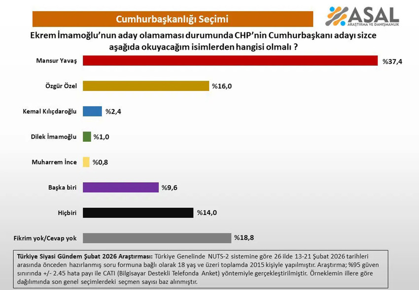 Asal Araştırma, 2026 yılı Şubat ayında 26 ilde ger&ccedil;ekleştirdiği dev anketle CHP se&ccedil;meninin ve kamuoyunun nabzını tuttu. "Ekrem İmamoğlu aday olamazsa CHP'nin adayı kim olmalı?" sorusuna verilen yanıtlarda anketin en &ccedil;ok oy alan ismiyle birlikte Kemal Kılı&ccedil;daroğlu ve Dilek İmamoğlu gibi isimlerin oy oranları ise dikkat &ccedil;ekti. 