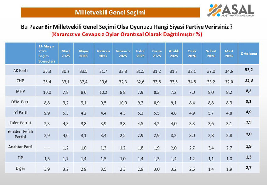 ASAL Araştırma, son bir yılda ger&ccedil;ekleştirilen se&ccedil;im anketlerinin ortalamasını yayınladı. "Bu pazar se&ccedil;im olsa" sorusuna verilen yanıtlarda CHP y&uuml;zde 32.8 ile ilk sırada yer aldı.