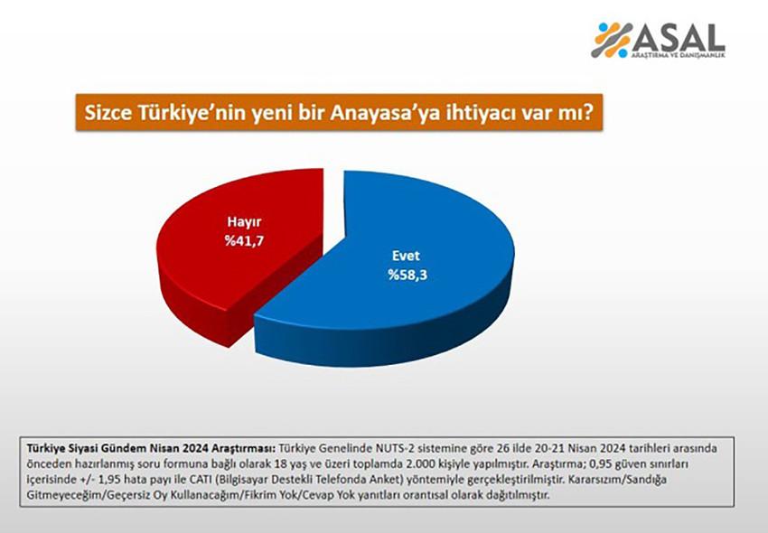Asal Araştırma, yeni anayasa tartışmalarına ilişkin yaptığı anketin sonuçlarını açıkladı.