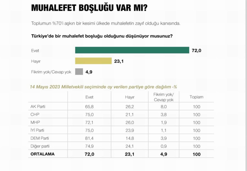 Metropoll Araştırma bu sefer vatandaşa sadece oy vereceği partiyi değil "muhalefeti" de sordu. 