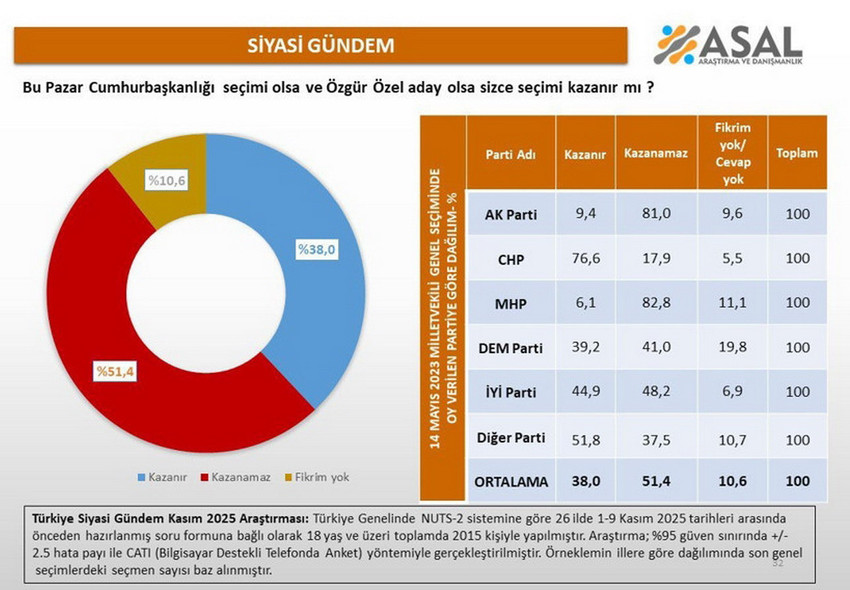 ASAL Araştırma 26 ilde 1-9 Kasım tarihinde gerçekleştirdiği ve CHP Genel Başkanı Özgür Özel'in olası adaylığında dair yaptığı Cumhurbaşkanlığı seçimi anketinin sonuçlarını açıkladı.
