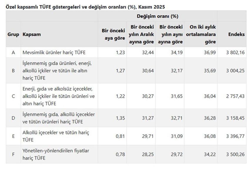 Özel kapsamlı TÜFE göstergeleri ve değişim oranları (%), Kasım 2025