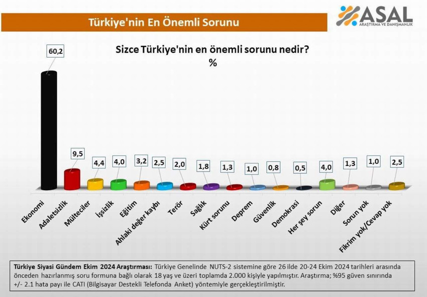 31 Mart yerel seçimlerinde seçmenden ağır bir darbe alan iktidar yeni Anayasa, oy patlaması yaşayan muhalefet erken seçim derken, ASAL Araştırma 26 ilde gerçekleştirdiği ve hem iktidarın hem de muhalefetin oylarına etki edecek son anketinin sonuçlarını açıkladı.