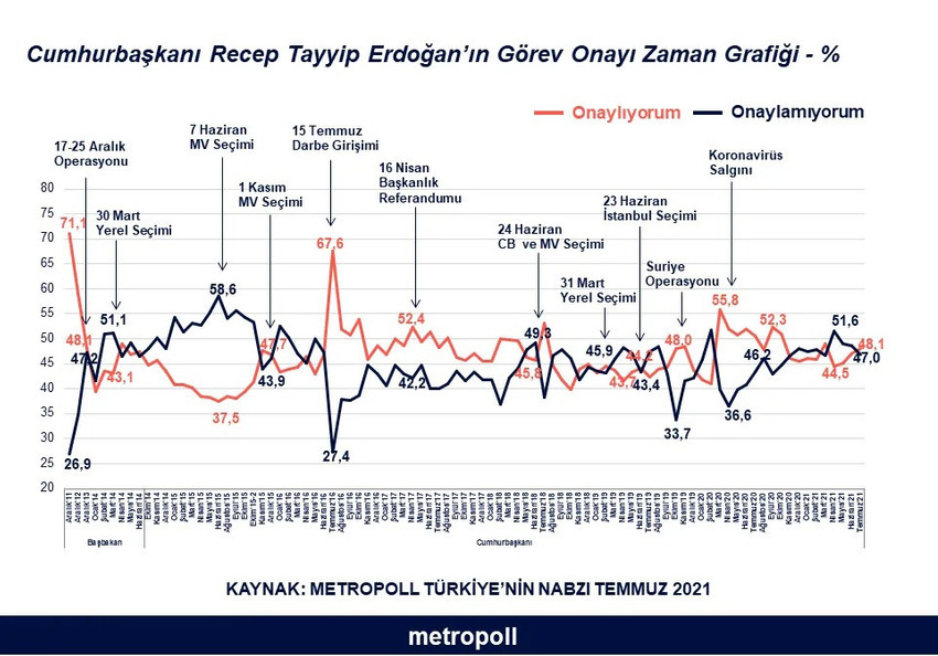 MetroPOLL'ün son anketinde Erdoğan'a görev onayı desteğinde dikkat çeken değişim - Resim : 2