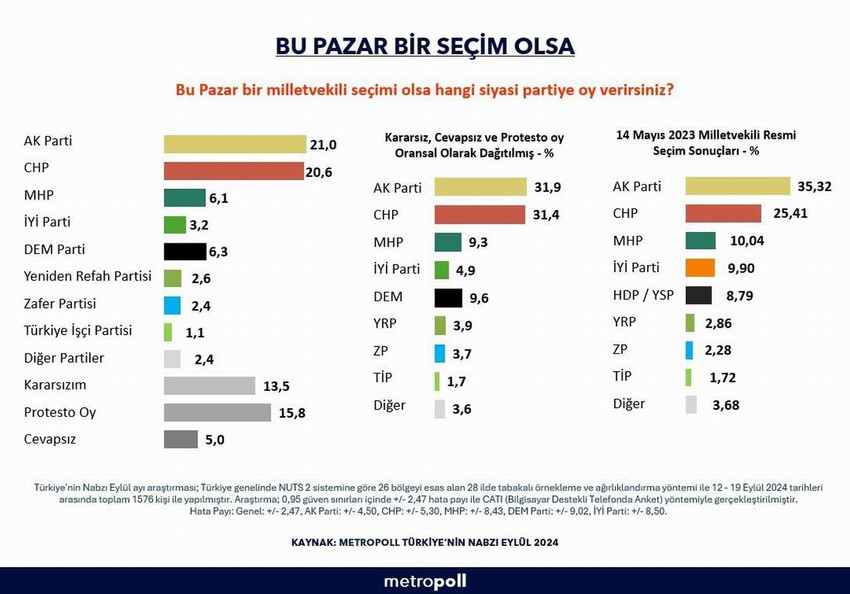 Erken seçim anketlerine bir yenisi daha eklendi. MetroPOLL Araştırma'nın gerçekleştirdiği "Bu pazar seçim olsa" anketinde ise yerel seçimlerin ardından değişen dengelerin bir kez daha değiştiği ortaya çıktı.