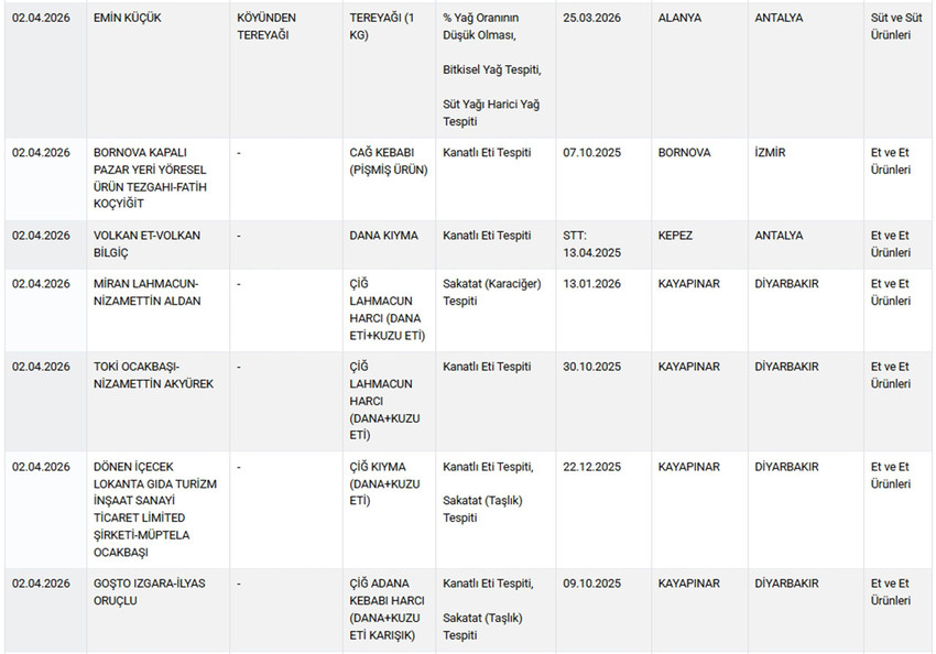 Tarım ve Orman Bakanlığı, gıdada hile ve tağşiş yapan firmaları ifşa etmeye devam ediyor. Bakanlığın 