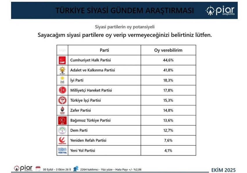 Son dönemde kamuoyu araştırma şirketlerinin peş peşe açıkladığı seçim anketlerine bir yenisi daha eklendi. PİAR Araştırma tarafından yapılan seçim anketinin sonuçlarına AK Parti, MHP ve DEM Parti'deki oy kaybı ile CHP, İYİ Parti, TİP ve Zafer Partisi'nin yükselişi damgasını vurdu.