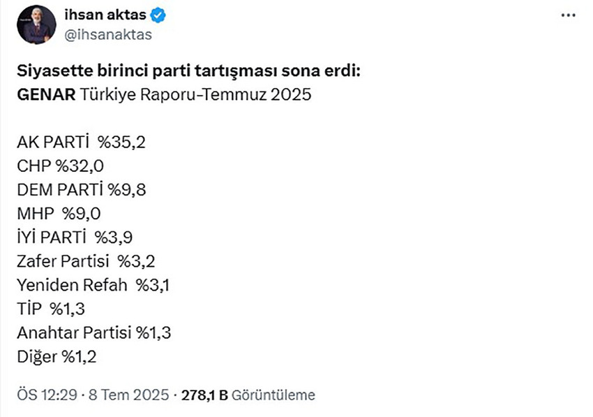AK Parti ile CHP arasındaki ''birinci parti'' polemiği devam ederken, GENAR Araştırma yaptığı son seçim anketinin sonuçlarını paylaştı.