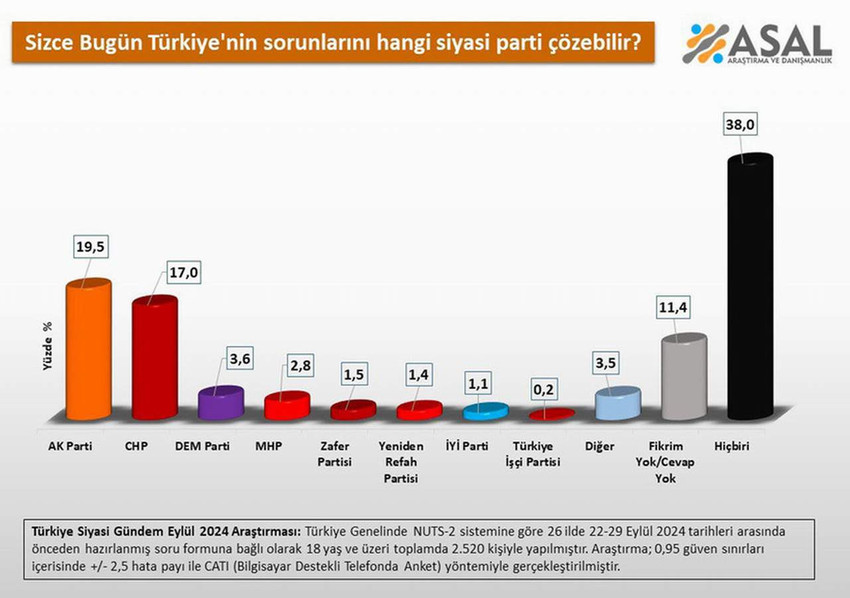 Siyaset arenasında iktidarın yeni anayasa, muhalefetin ise erken genel seçim çağrıları devam ederken ASAL Araştırma'nın yaptığı 