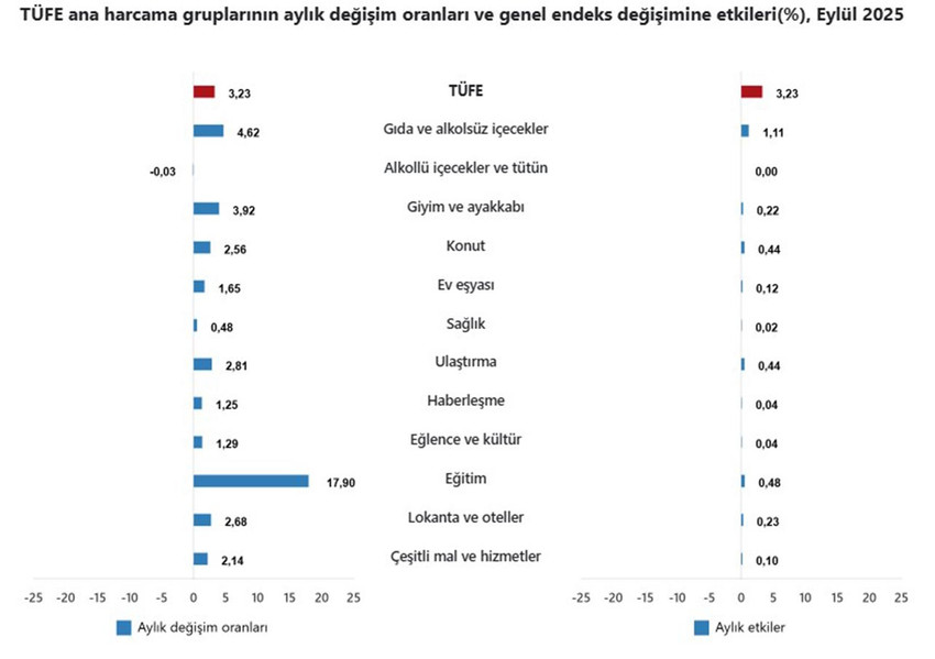 TÜFE ana harcama gruplarının aylık değişim oranları ve genel endeks değişimine etkileri(%), Eylül 2025
