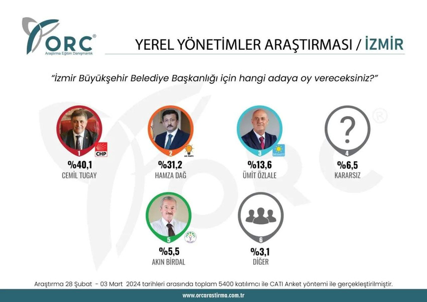 Yerel seçimlerde en çok merak edilen illerin başında gelen ve CHP'nin kalesi olarak görülen İzmir'deki Büyükşehir Belediye Başkanlığı yarışında ORC Araştırma'nın yaptığı seçim anketi sonuçları açıklandı.