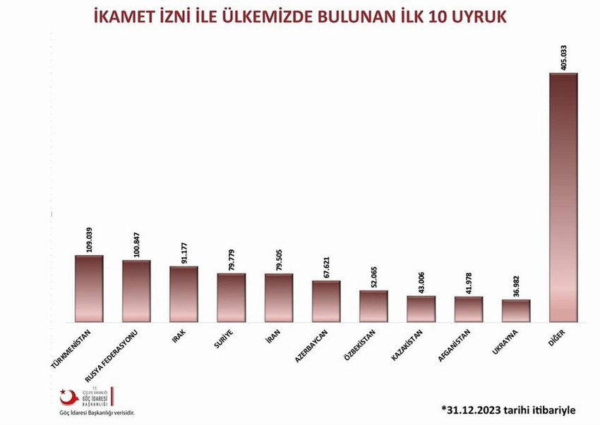 Türkiye'de ikamet izni ile yaşayan yabancı sayısı 247 bin 62 azalatarak 1 milyon 107 bin 32 oldu. Bu sayı 2022'de 1 milyon 354 bin 94 olarak kayıtlara geçmişti.