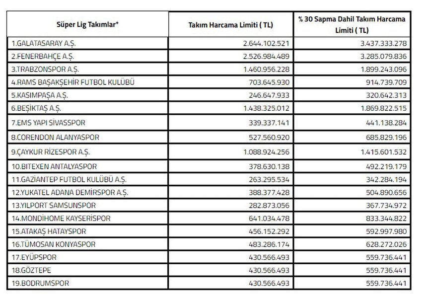 Türkiye Futbol Federasyonu, 2024-2025 Sezonu Süper Lig Takım Harcama Limitleri'ni belirledi.