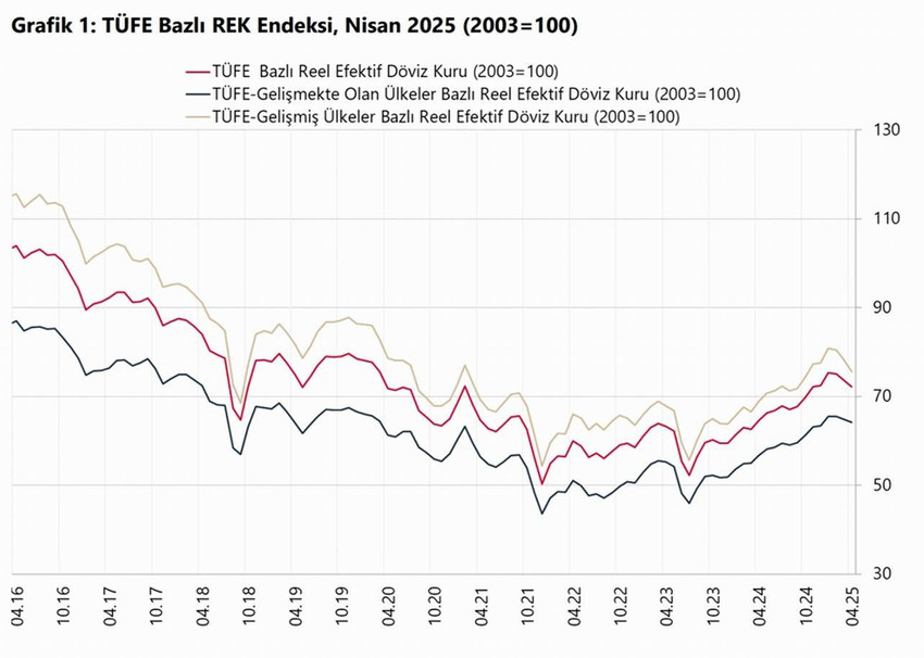 Türkiye Cumhuriyet Merkez Bankası, tarafından açıklanan "reel efektif döviz kuru endeksi" verilerinde Türk Lirası'nın reel değerinin son 6 ayın en düşük seviyesine indiği belirtildi.
