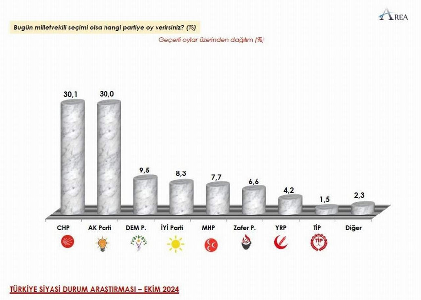 Eli kanlı bölücü terör örgütü PKK'nın bebek katili elebaşısı Abdullah Öcalan için MHP lideri Bahçeli'nin başlattığı, Cumhurbaşkanı ve AK Parti lideri Erdoğan'ın desteklediği "TBMM'ye gelsin DEM Parti'nin grup toplantısında konuşsun" hamlesi sonrası bir seçim anketi sonucu daha açıklandı. İşte partilerin oy oranlarındaki son durum.