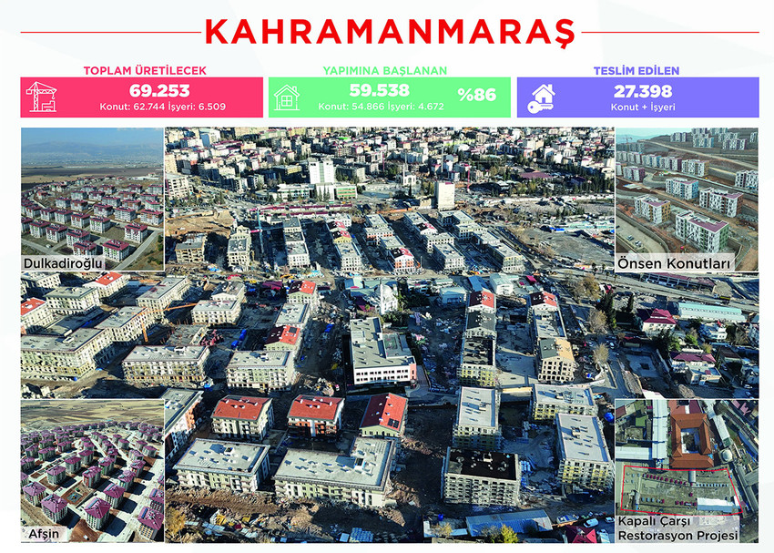 Çevre, Şehircilik ve İklim Değişikliği Bakanı Murat Kurum, TBMM Genel Kurulu’nda, “Şu an itibarıyla hak sahibi vatandaşlarımız için inşa edilmesi gereken konutların yüzde 93’ünün inşası başlatılmıştır. Bu yıl sonu itibarıyla, yani 20 gün sonra da konutların yüzde 45’i teslim edilmiş olacaktır." dedi.