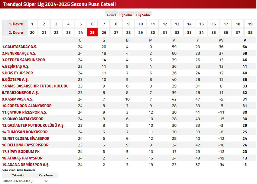 TFF, FIFA Disiplin Komitesi'nin Adana Demirspor'a 6 puan silme cezası verdiğini duyurdu. 