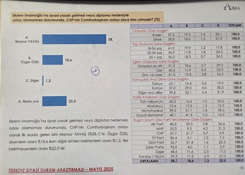 AREA Araştırma tarafından gerçekleştirilen son kamuoyu araştırmasında "Eğer Ekrem İmamoğlu'na siyasi yasak gelirse..." sorusuna verilen yanıtlar belli oldu. 