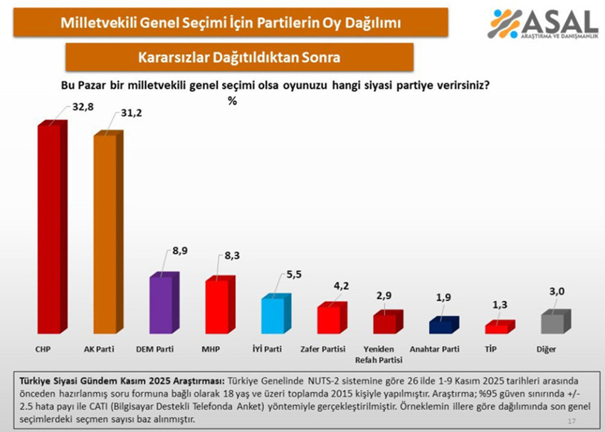 ASAL Araştırma'nın 26 ilde 1-9 Kasım tarihleri arasında gerçekleştirdiği 