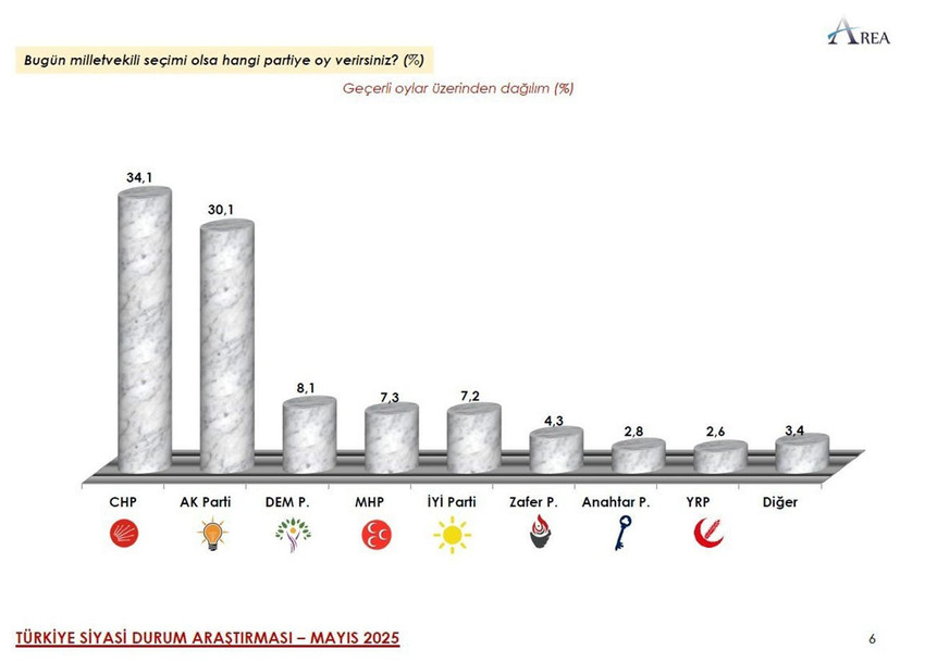 AREA Araştırma’nın erken seçim anketinde ise CHP yüzde 34,1'lik oy oranıyla birinci parti olurken, AK Parti'nin oy oranı yüzde 30,1'de kaldı. DEM Parti ise yüzde 8,1 oy oranı ile anketteki 3. parti oldu.