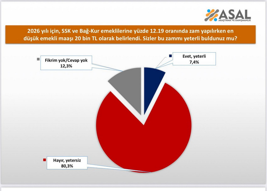 T&uuml;rkiye'de ge&ccedil;im şartları her ge&ccedil;en g&uuml;n daha da zorlaşırken, başta asgari &uuml;cretliler ile emekliler olmak &uuml;zere milyonlarca vatandaş ay sonunu getiremezken ASAL Araştırma emekli maaş zammı anketinin sonu&ccedil;lkarını a&ccedil;ıkladı.