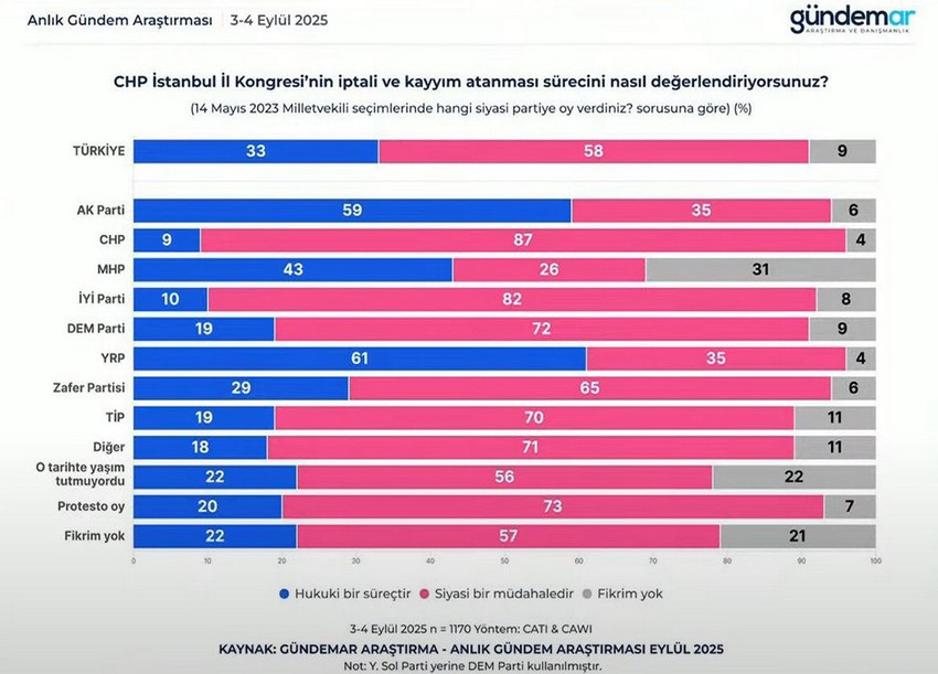 Yaklaşık 6 aydır CHP'li belediyelere yönelik soruşturma ve operasyonlar aralıksız devam ederken, GÜNDEMAR seçmenlerin belediye operasyonları hakkında düşüncelerini değerlendiren son kamuoyu araştırmasının sonuçları belli oldu.