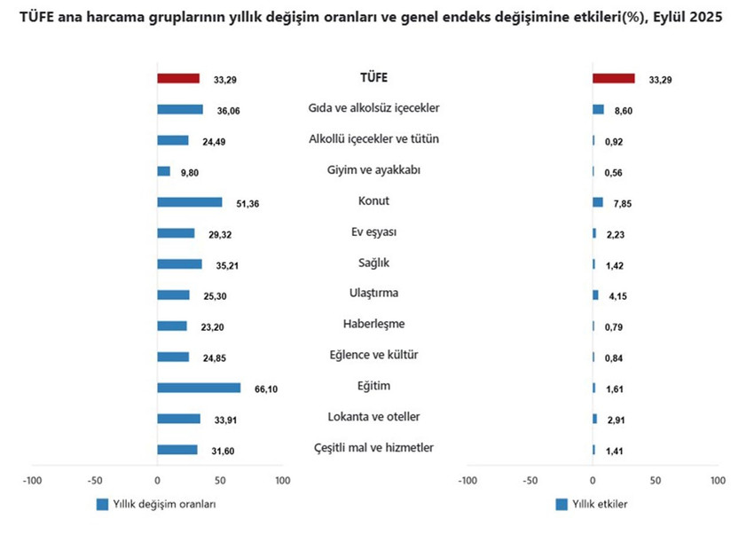 TÜFE ana harcama gruplarının yıllık değişim oranları ve genel endeks değişimine etkileri(%), Eylül 2025
