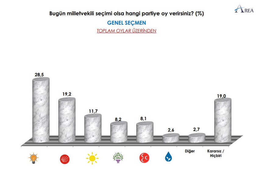 Son anket açıklandı... İşte partilerin oy oranları - Resim : 2