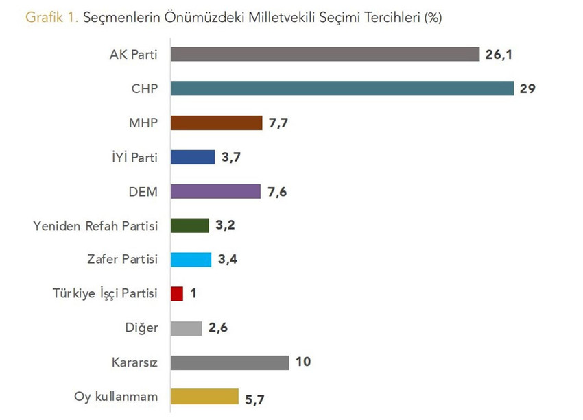 Son seçim anketi Yöneylem Araştırma'dan geldi. Ankete göre, CHP yüzde 34.5 ile birinci sırada yer aldı. MHP ve DEM Parti'nin oy oranının eşitlenmesi ise dikkat çekti. 