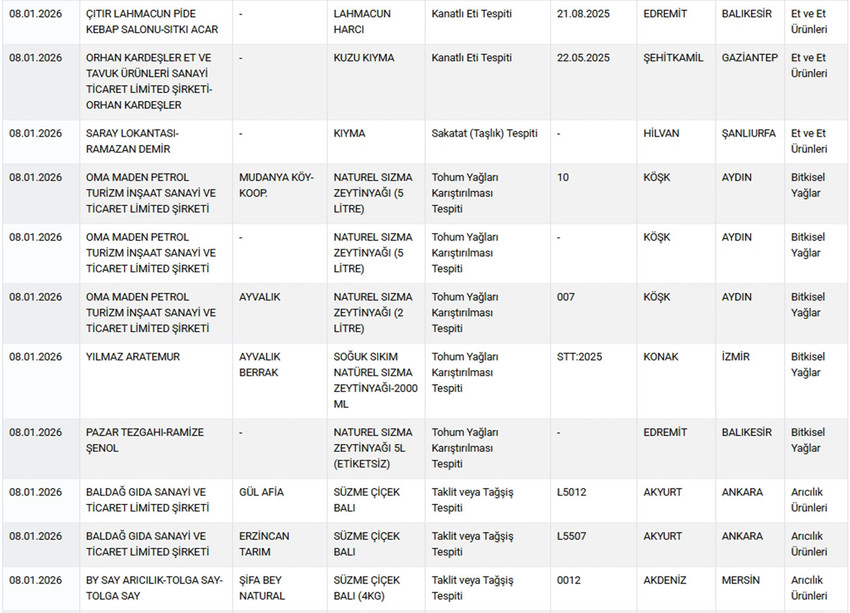 Tarım ve Orman Bakanlığı hem Sağlığı Tehlikeye Düşürecek hem de Taklit veya Tağşiş Yapılan Gıdalar listesini güncelledi. Bakanlığın Ocak ayı listesinde peynirden yoğurda, mantıdan köfteye, lahmacun harcından kıymaya, sucuktan zeytinyağına, kuzu etinden bala kadar yine pek çok üründe hile yapan firmalar tek tek ifşa edildi.