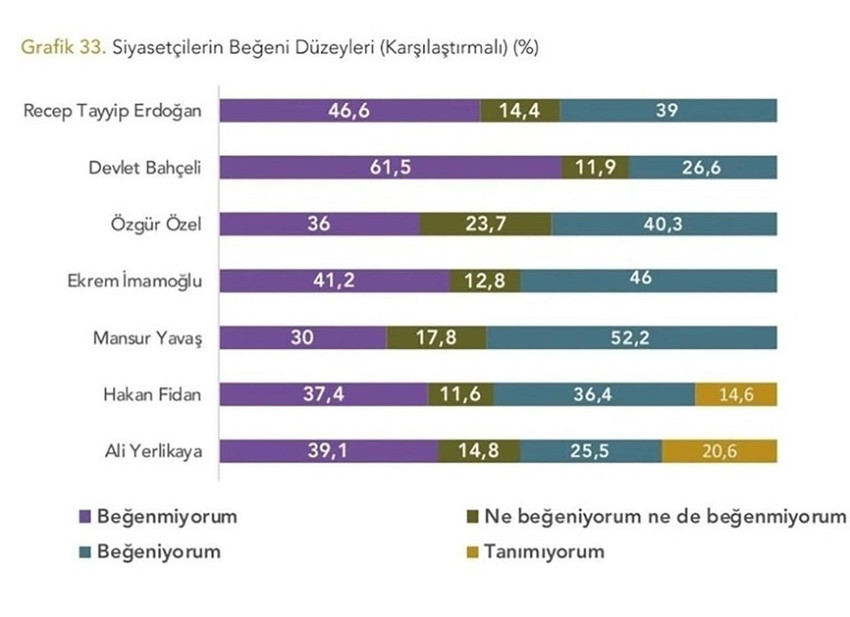 Yöneylem Araştırma, ''En Beğenilen Siyasetçiler'' anketinin sonuçlarını paylaştı. Listenin ilk üç sırasında CHP'li isimler yer aldı.