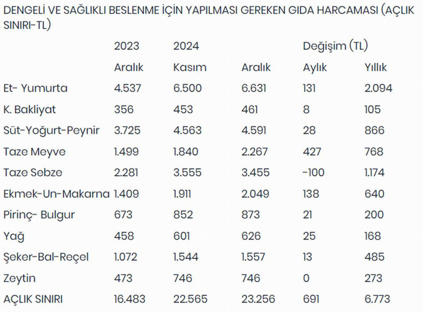 Dün akşam açıklanan 2025 yılı asgari ücret zammına yönelik tepkiler devam ederken bugün de Birleşik Kamu-İş Konfederasyonu'nun Ar-Ge birimi KAMU-AR, aralık ayı açlık-yoksulluk araştırmasının sonuçlarını açıkladı. 