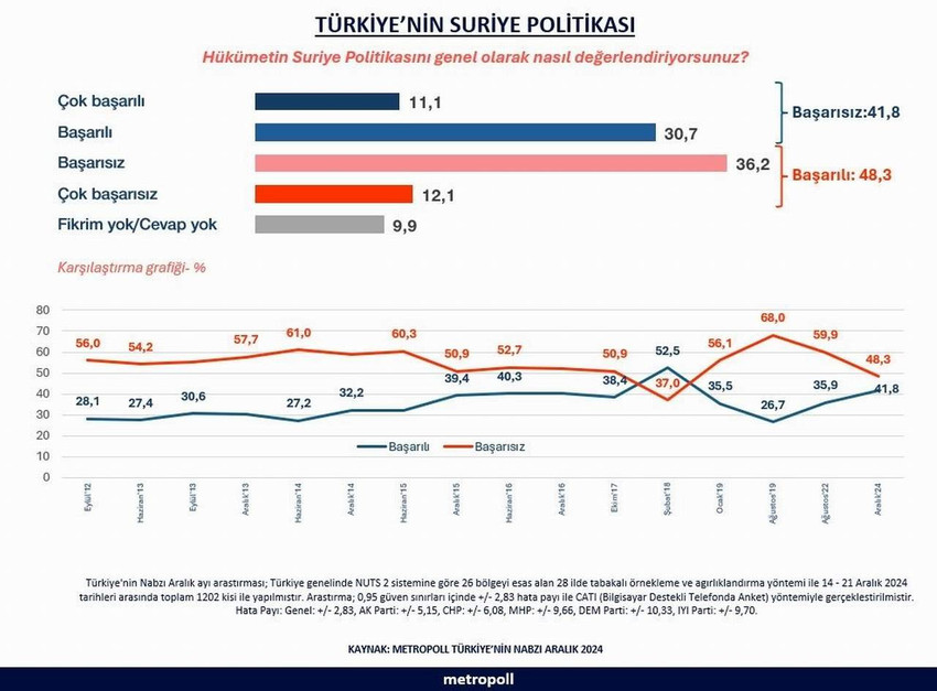 MetroPoll Araştırma'nın son anketinin sonuçlarını değerlendiren Metropoll Araştırma'nın kurucusu Özer Sencar AK Parti'nin oylarındaki değişiminin nedenlerini açıkladı.