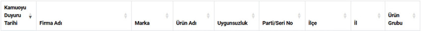 Haber3.com dün ( 17 Şubat Salı ) Tarım ve Orman Bakanlığı'nın hem Sağlığı Tehlikeye Düşürecek hem de Taklit veya Tağşiş Yapılan Gıdalar listesini Ramazan ayı öncesinde neden açıklamadığını sorduğu haberden sadece 12 saat sonra Tarım ve Orman Bakanlığı, taklit ve tağşiş yapılan gıdalar listesini güncelleyerek 6’sı sağlığı tehlikeye düşüren olmak üzere toplam 54 yeni ürünü kamuoyuna duyurdu. 