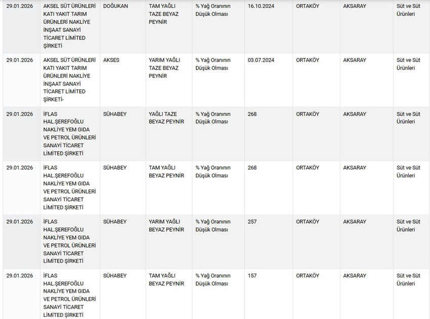 Ramazan'a 2 g&uuml;n kala g&uuml;nler kala tahşiş ve hileli gıda listesi neden yayınlanmıyor ? - Resim : 13