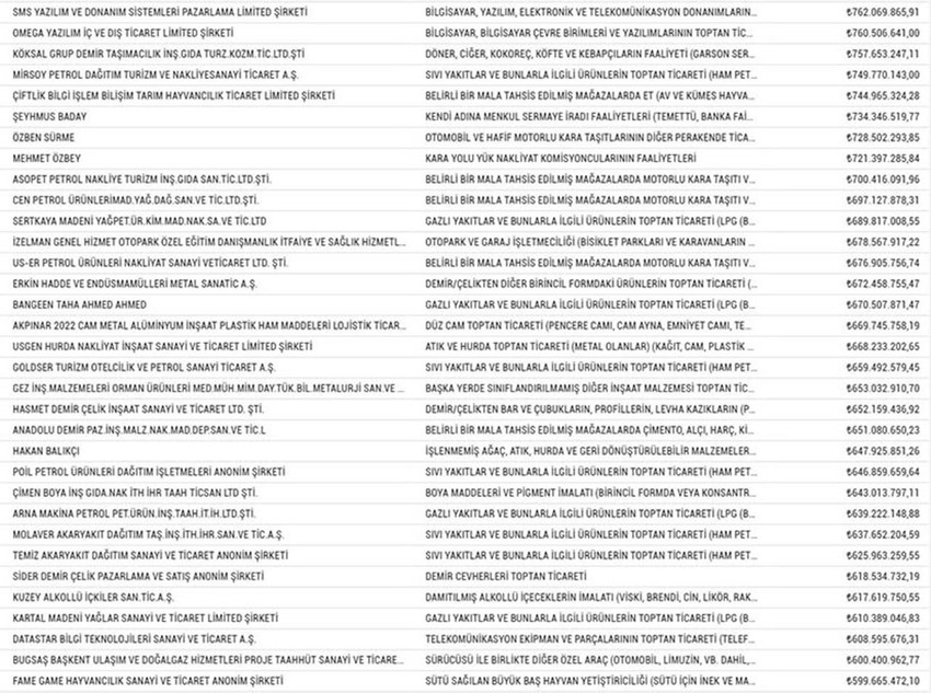 Devlete 5 milyon TL'nin üzerinde borcu olan vergi yüzsüzlerinin listesi açıklandı.