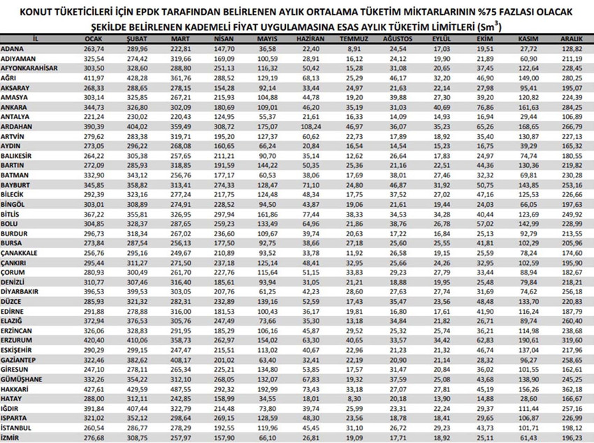 BOTAŞ, doğal gazda konut t&uuml;keticileri i&ccedil;in il bazlı kademeli uygulamasına ilişkin aylık t&uuml;ketim limitlerini yayımladı.