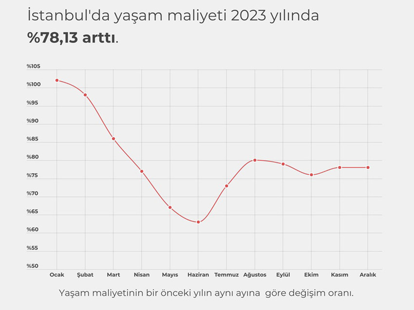 Türkiye yeni yıla TÜİK tarafından açıklanan enflasyon rakamlarıyla ve peş peşe gelen zam haberleriyle girerken İstanbul Planlama Ajansı da İstanbul’da dört kişilik bir ailenin ortalama yaşam maliyetini hesapladı.