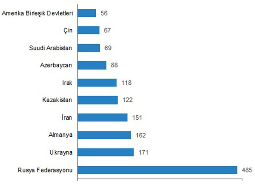 Türki İstatistik Kurumu verilerine göre Türkiye genelinde konut satışları temmuzda bir önceki yılın aynı ayına göre yüzde 16 artarak 127 bin 88 oldu.