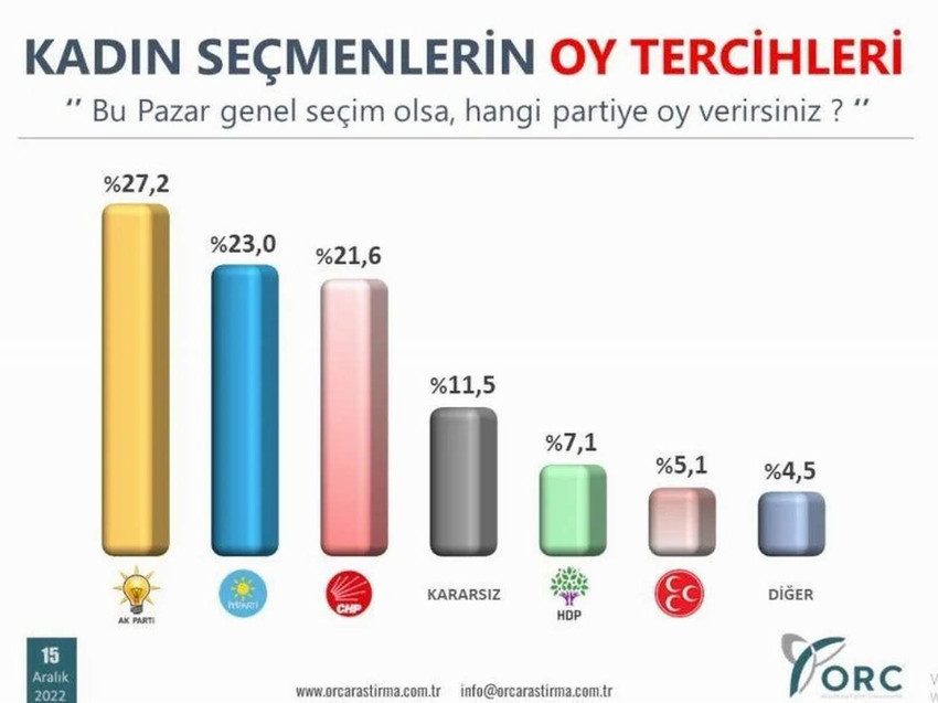 ORC Araştırma Kadın Seçmen Anketi Sonuçları