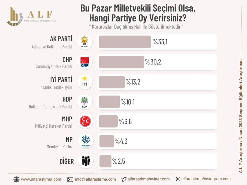 ALF Araştırma ve MetroPOLL son seçim anketi sonuçlarını açıkladı. İşte partilerin, ittifakların ve Cumhurbaşkanı adaylarının son oy oranları...