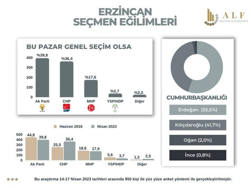 ALF Araştırma, AK Parti‘nin kalesi olarak bilinen Erzincan ve Çanakkale’de yapılan son anket sonuçlarını açıkladı.